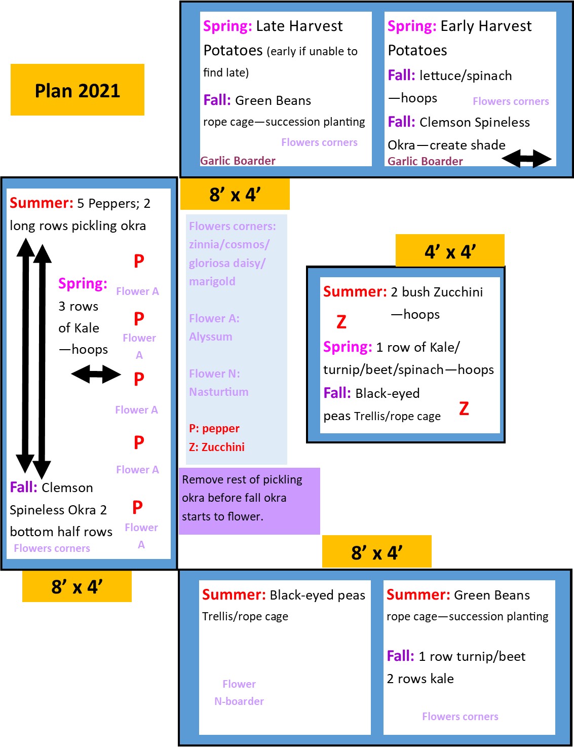 complete garden plan